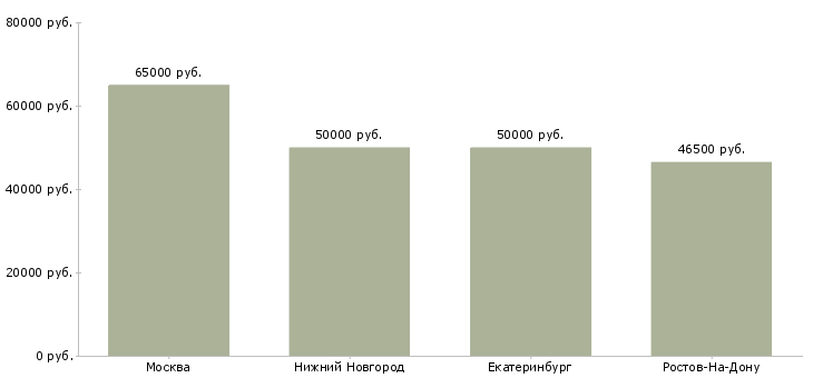 Поиск работы заместитель руководителя коммерческой организации-Медиана зарплаты для вакансии «заместитель руководителя коммерческой организации» в других городах