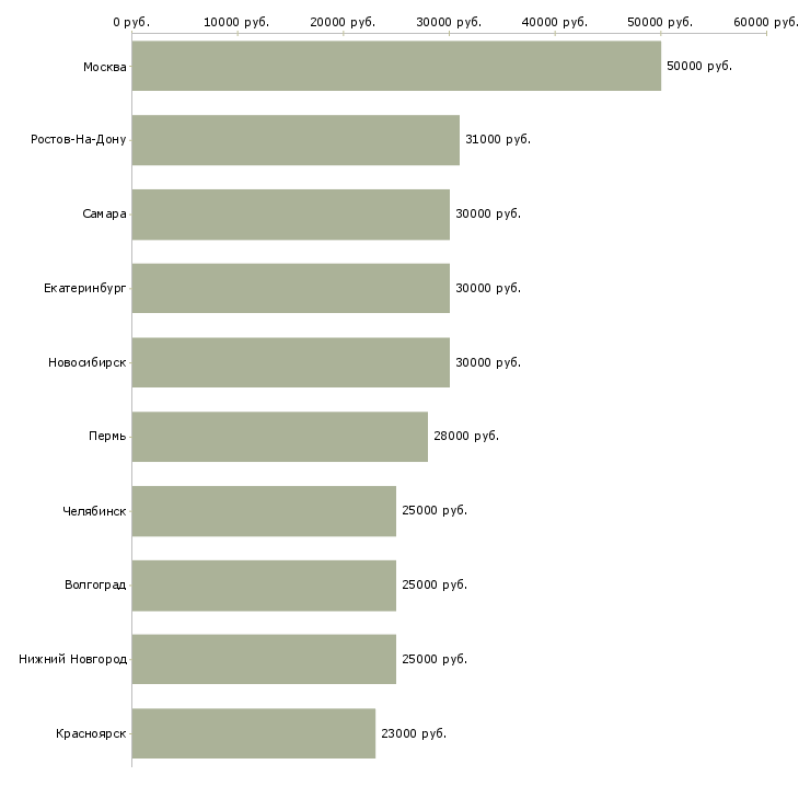 Поиск работы менеджер отдела телефонных продаж-Медиана зарплаты для вакансии «менеджер отдела телефонных продаж» в других городах