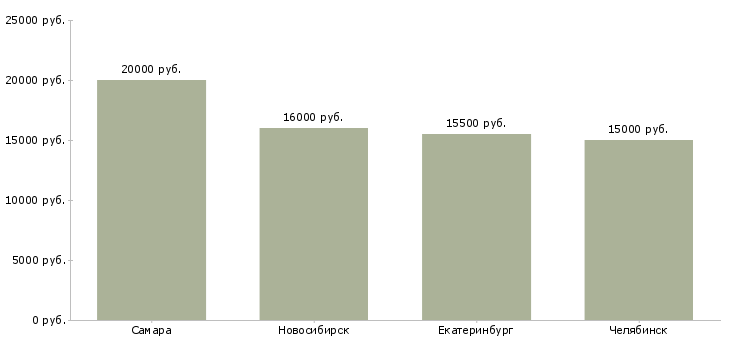 Поиск работы продавец в отдел непродовольственных товаров-Медиана зарплаты для вакансии «продавец в отдел непродовольственных товаров» в других городах