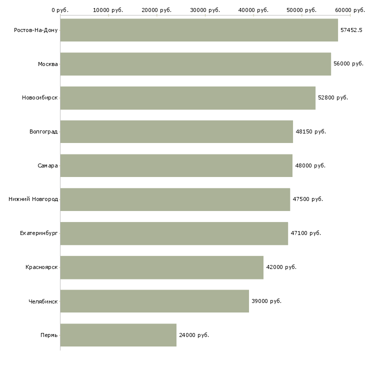 Поиск работы разнорабочий на производство с проживанием-Медиана зарплаты для вакансии «разнорабочий на производство с проживанием» в других городах
