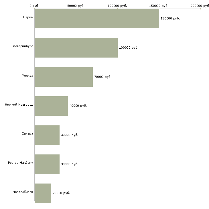 Поиск работы региональный менеджер по продажам мебели-Медиана зарплаты для вакансии «региональный менеджер по продажам мебели» в других городах