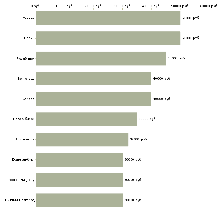 Поиск работы специалист по продвижению продукта-Медиана зарплаты для вакансии «специалист по продвижению продукта» в других городах