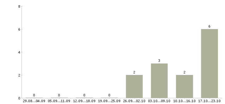 Работа для новичков на пк Бурятия - Число вакансий Бурятия по специальности для новичков на пк за 2 месяца