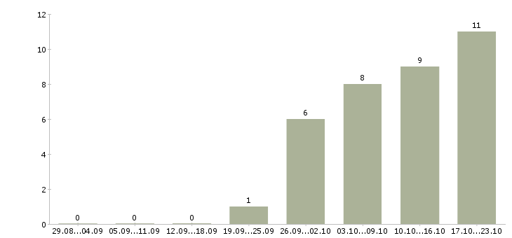 Работа активный менеджер по развитию продаж Йошкар-ола - Число вакансий Йошкар-ола по специальности активный менеджер по развитию продаж за 2 месяца