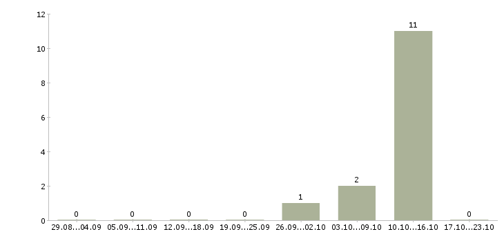 Работа менеджер по приему заявок Коми - Число вакансий Коми по специальности менеджер по приему заявок за 2 месяца