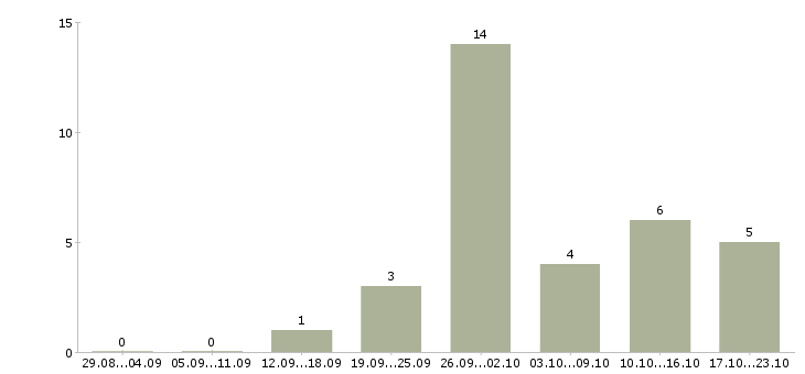 Работа рабочий на выкладку товаров Коми - Число вакансий Коми по специальности рабочий на выкладку товаров за 2 месяца