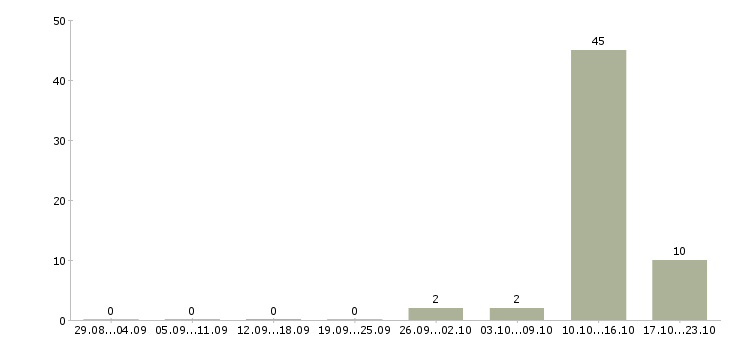 Работа удаленно зарабатывать в интернете Мордовия - Число вакансий Мордовия по специальности удаленно зарабатывать в интернете за 2 месяца