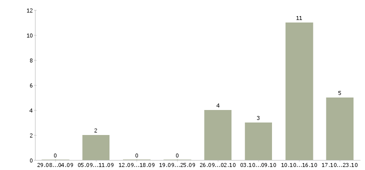 Работа кассир на акцию Нижний новгород - Число вакансий Нижний новгород по специальности кассир на акцию за 2 месяца