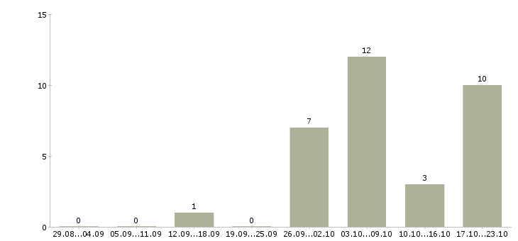 Работа unix инженер Санкт-петербург - Число вакансий Санкт-петербург по специальности unix инженер за 2 месяца