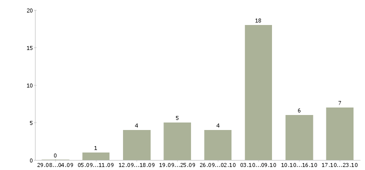 Работа набираем сотрудников для работы дома Санкт-петербург - Число вакансий Санкт-петербург по специальности набираем сотрудников для работы дома за 2 месяца