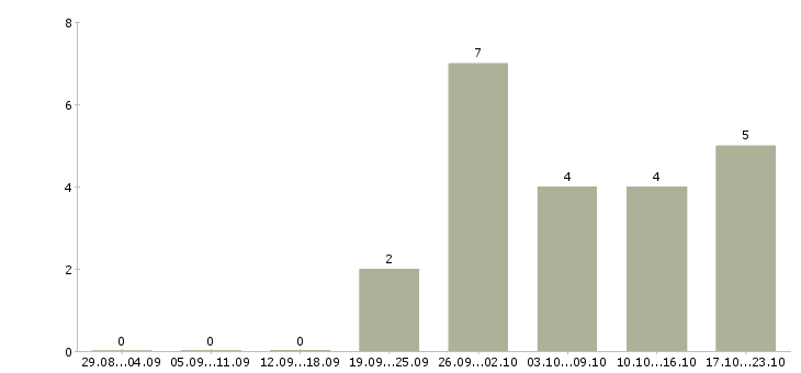 Работа оператор на производство картона Санкт-петербург - Число вакансий Санкт-петербург по специальности оператор на производство картона за 2 месяца
