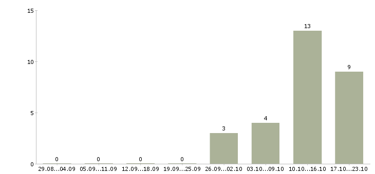 Работа специалист отдела рекламы и маркетинга Санкт-петербург - Число вакансий Санкт-петербург по специальности специалист отдела рекламы и маркетинга за 2 месяца