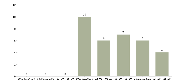 Работа менеджер по продаже рекламных услуг Татарстан - Число вакансий Татарстан по специальности менеджер по продаже рекламных услуг за 2 месяца