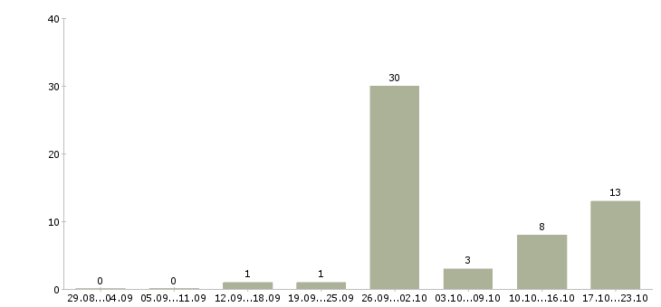 Работа сотрудник на первичную документацию Татарстан - Число вакансий Татарстан по специальности сотрудник на первичную документацию за 2 месяца