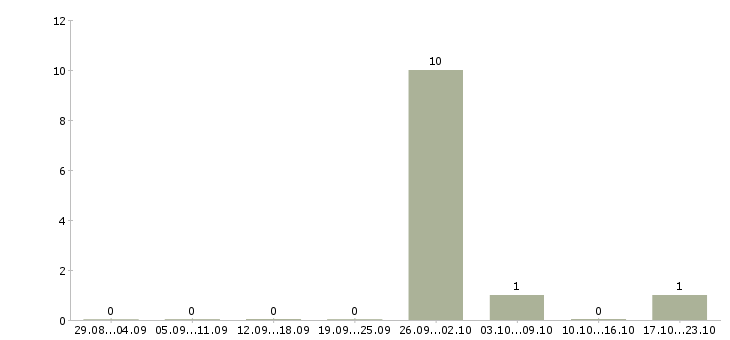Работа комплектовщик бытовых товаров Чувашия - Число вакансий Чувашия по специальности комплектовщик бытовых товаров за 2 месяца