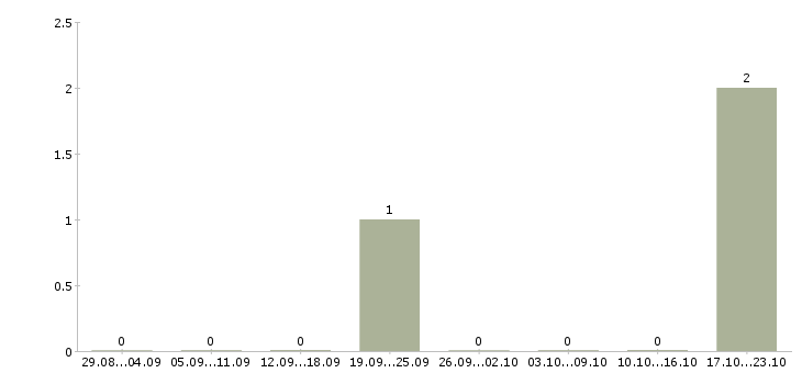Работа рабочие на склад вахта Якутия - Число вакансий Якутия по специальности рабочие на склад вахта за 2 месяца