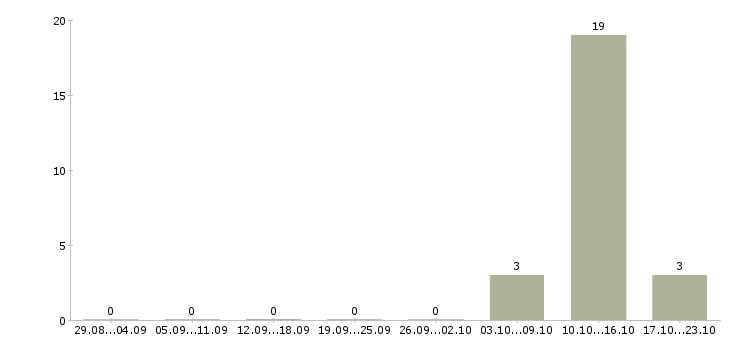 Работа сотрудники на приём входящих звонков в Архангельске - Число вакансий в Архангельске по специальности сотрудники на приём входящих звонков за 2 месяца