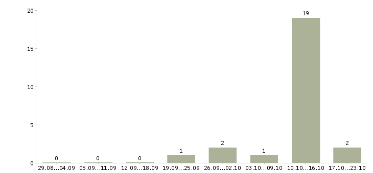 Работа специалист по продажам интернет услуг в Архангельске - Число вакансий в Архангельске по специальности специалист по продажам интернет услуг за 2 месяца