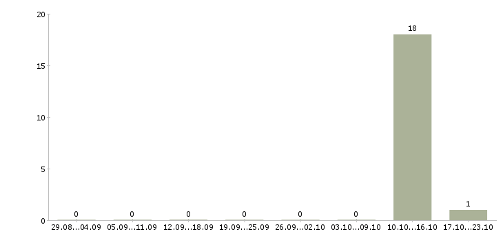 Работа специалист обработки кредитных заявок в Брянске - Число вакансий в Брянске по специальности специалист обработки кредитных заявок за 2 месяца