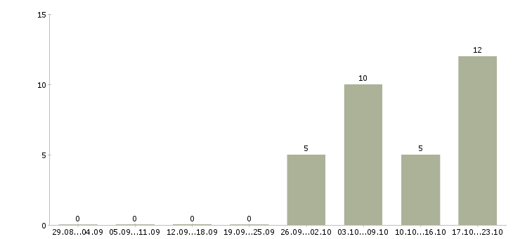 Работа 13 офис менеджер в Владикавказе - Число вакансий в Владикавказе по специальности 13 офис менеджер за 2 месяца