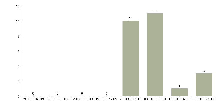 Работа специалиста по продажам услуг связи в Владимире - Число вакансий в Владимире по специальности специалиста по продажам услуг связи за 2 месяца