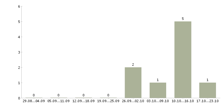 Работа менеджер по продажам через интернет в Волжском - Число вакансий в Волжском по специальности менеджер по продажам через интернет за 2 месяца
