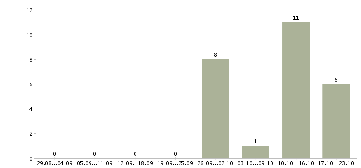 Работа разнорабочий на упаковку в Вологде - Число вакансий в Вологде по специальности разнорабочий на упаковку за 2 месяца
