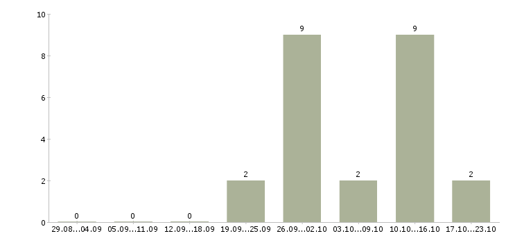 Работа менеджер по тендерной работе в Екатеринбурге - Число вакансий в Екатеринбурге по специальности менеджер по тендерной работе за 2 месяца