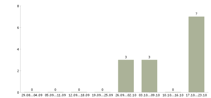 Работа разнорабочий производства вахта в Екатеринбурге - Число вакансий в Екатеринбурге по специальности разнорабочий производства вахта за 2 месяца