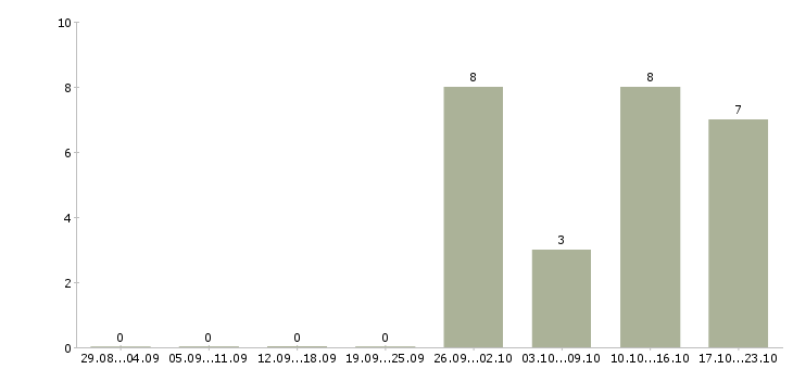 Работа грузчик склад одежды в Иваново - Число вакансий в Иваново по специальности грузчик склад одежды за 2 месяца