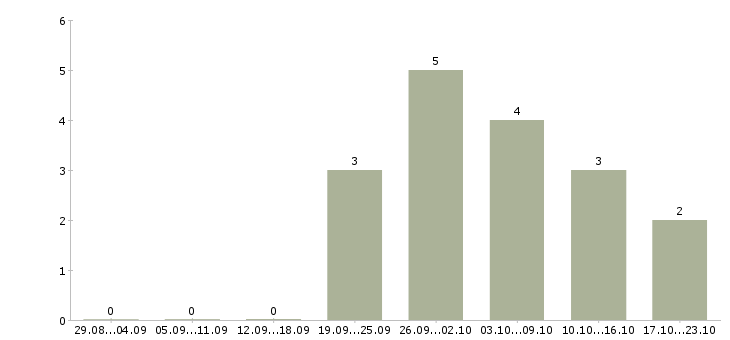 Работа менеджер активных продаж автомобилей в Иваново - Число вакансий в Иваново по специальности менеджер активных продаж автомобилей за 2 месяца