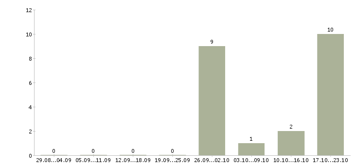 Работа консультант по офисным продажам в Иркутске - Число вакансий в Иркутске по специальности консультант по офисным продажам за 2 месяца