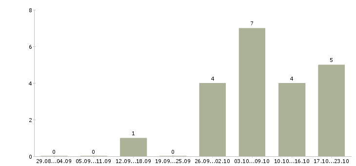 Работа менеджер по поиску ключевых клиентов в Иркутске - Число вакансий в Иркутске по специальности менеджер по поиску ключевых клиентов за 2 месяца