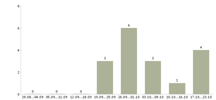 Работа специалист по развитию клиентской базы в Иркутске - Число вакансий в Иркутске по специальности специалист по развитию клиентской базы за 2 месяца