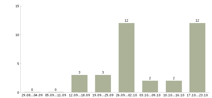 Работа менеджер по продажам операторам связи в Казани - Число вакансий в Казани по специальности менеджер по продажам операторам связи за 2 месяца