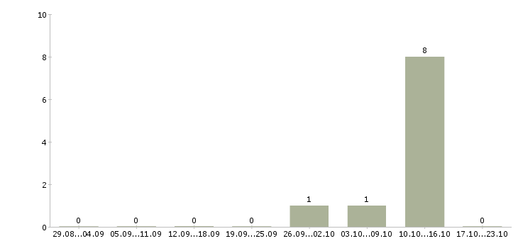 Работа менеджер отдела телефонных продаж в Калининграде - Число вакансий в Калининграде по специальности менеджер отдела телефонных продаж за 2 месяца