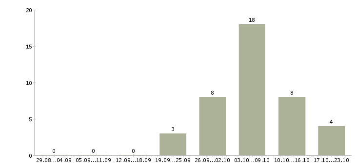 Работа требуется на удаленную работу менеджер в Кирове - Число вакансий в Кирове по специальности требуется на удаленную работу менеджер за 2 месяца