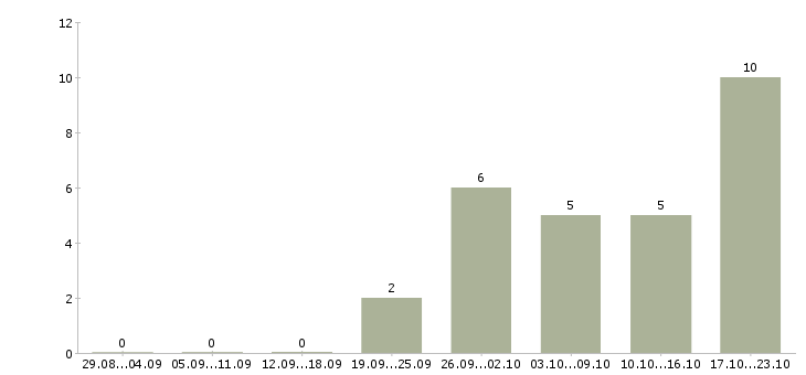 Работа удаленная трудоустройство официально в Костроме - Число вакансий в Костроме по специальности удаленная трудоустройство официально за 2 месяца