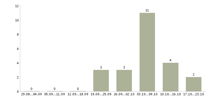 Работа продавец сопутствующих товаров в Краснодаре - Число вакансий в Краснодаре по специальности продавец сопутствующих товаров за 2 месяца