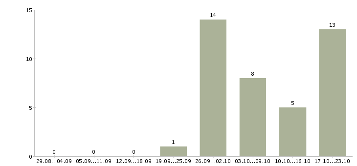 Работа специалист по качеству товара в Краснодаре - Число вакансий в Краснодаре по специальности специалист по качеству товара за 2 месяца