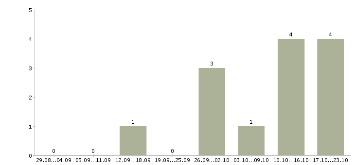 Работа специалист по оформлению рекламы в Краснодаре - Число вакансий в Краснодаре по специальности специалист по оформлению рекламы за 2 месяца