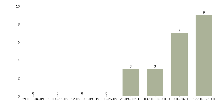 Работа менеджер по продажам через интернет в Липецке - Число вакансий в Липецке по специальности менеджер по продажам через интернет за 2 месяца