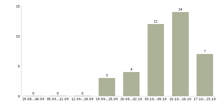 Работа требуется на удаленную работу менеджер в Липецке - Число вакансий в Липецке по специальности требуется на удаленную работу менеджер за 2 месяца