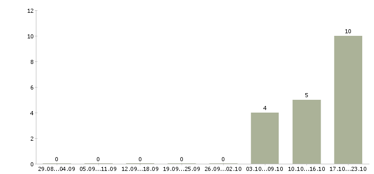 Работа front end web developer в Москве - Число вакансий в Москве по специальности front end web developer за 2 месяца