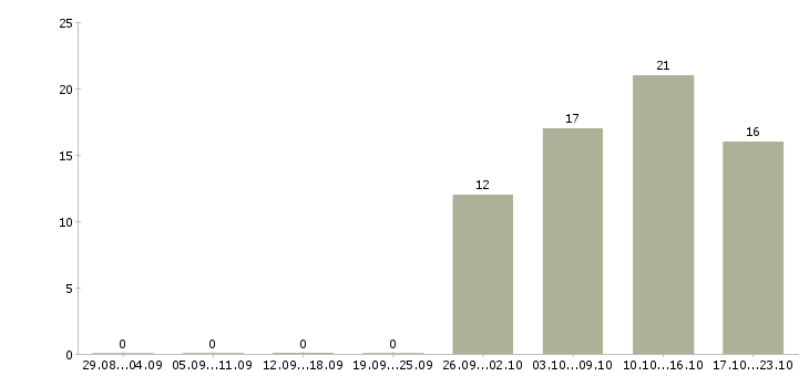 Работа грузчик на склад продуктов вахта в Москве - Число вакансий в Москве по специальности грузчик на склад продуктов вахта за 2 месяца