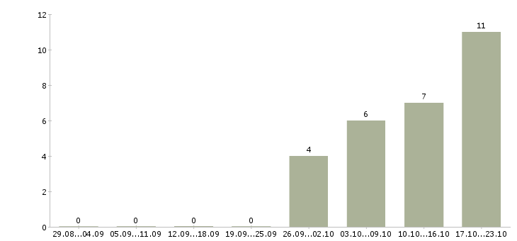 Работа механик отдела технического контроля в Москве - Число вакансий в Москве по специальности механик отдела технического контроля за 2 месяца