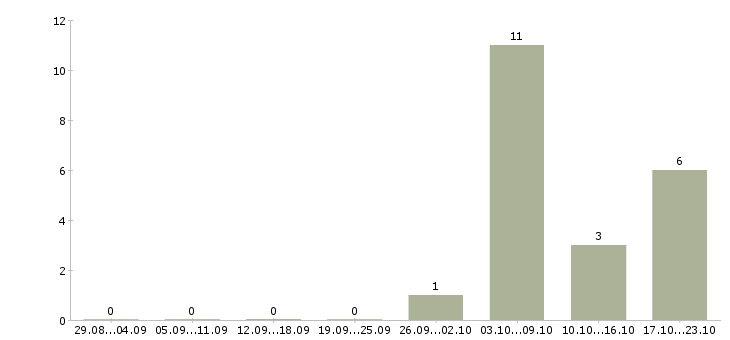 Работа педагог в офис в Москве - Число вакансий в Москве по специальности педагог в офис за 2 месяца