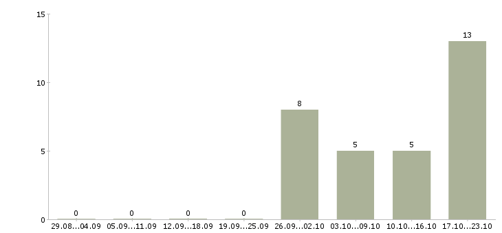 Работа менеджер по контролю магазинов сети в Новокузнецке - Число вакансий в Новокузнецке по специальности менеджер по контролю магазинов сети за 2 месяца