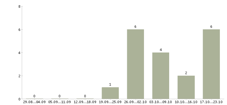 Работа менеджер отдела маркетинга и рекламы в Новосибирске - Число вакансий в Новосибирске по специальности менеджер отдела маркетинга и рекламы за 2 месяца