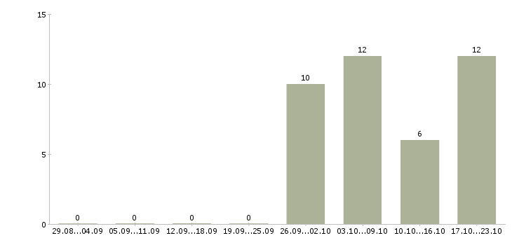 Работа руководитель направления по обучению персонала в Новосибирске - Число вакансий в Новосибирске по специальности руководитель направления по обучению персонала за 2 месяца